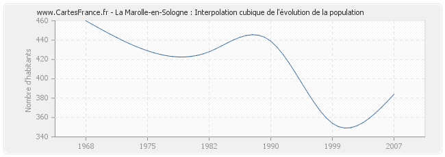 La Marolle-en-Sologne : Interpolation cubique de l'évolution de la population